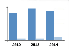 Chiffre d'affaires et Rentabilit