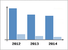 Chiffre d'affaires et Rentabilit