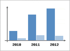 Chiffre d'affaires et Rentabilité