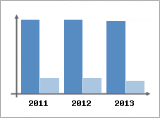 Chiffre d'affaires et Rentabilit