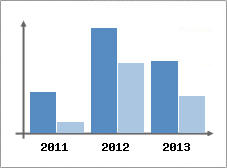 Chiffre d'affaires et Rentabilit