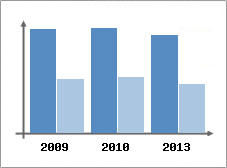 Chiffre d'affaires et Rentabilit
