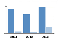 Chiffre d'affaires et Rentabilit