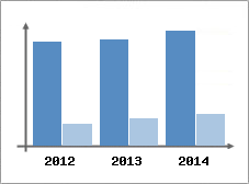 Chiffre d'affaires et Rentabilit