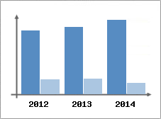 Chiffre d'affaires et Rentabilit