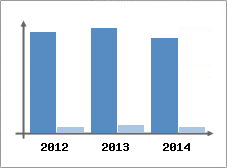 Chiffre d'affaires et Rentabilit