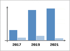 Chiffre d'affaires et Rentabilit