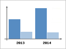 Chiffre d'affaires et Rentabilit