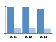 Chiffre d'affaires et Rentabilit