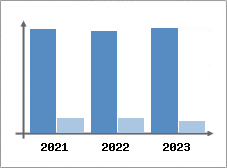Chiffre d'affaires et Rentabilité