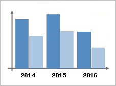 Chiffre d'affaires et Rentabilit