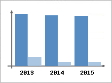 Chiffre d'affaires et Rentabilit