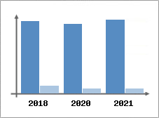 Chiffre d'affaires et Rentabilité