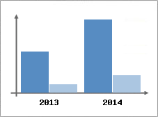 Chiffre d'affaires et Rentabilit