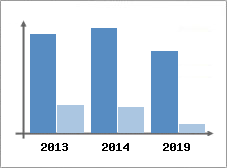 Chiffre d'affaires et Rentabilit