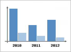 Chiffre d'affaires et Rentabilit