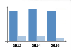 Chiffre d'affaires et Rentabilit