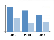 Chiffre d'affaires et Rentabilit