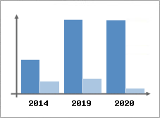 Chiffre d'affaires et Rentabilit