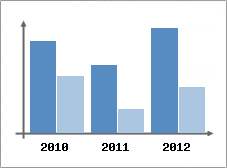 Chiffre d'affaires et Rentabilit