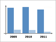 Chiffre d'affaires et Rentabilit