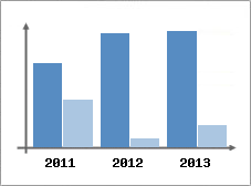 Chiffre d'affaires et Rentabilit