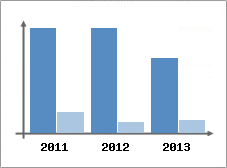 Chiffre d'affaires et Rentabilit