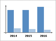 Chiffre d'affaires et Rentabilit