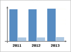 Chiffre d'affaires et Rentabilit