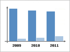Chiffre d'affaires et Rentabilit