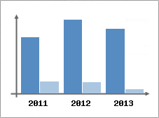 Chiffre d'affaires et Rentabilit