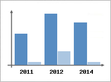 Chiffre d'affaires et Rentabilit