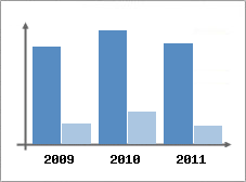 Chiffre d'affaires et Rentabilit