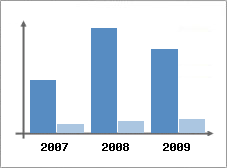 Chiffre d'affaires et Rentabilit