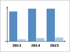 Chiffre d'affaires et Rentabilit