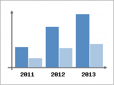 Chiffre d'affaires et Rentabilit