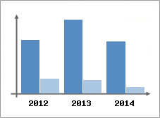 Chiffre d'affaires et Rentabilit