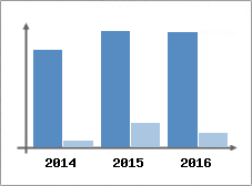 Chiffre d'affaires et Rentabilit