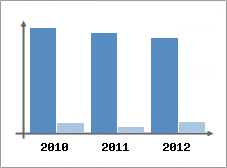 Chiffre d'affaires et Rentabilit