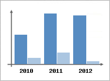 Chiffre d'affaires et Rentabilit