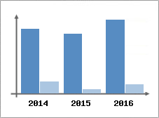 Chiffre d'affaires et Rentabilit