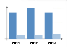 Chiffre d'affaires et Rentabilit