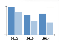 Chiffre d'affaires et Rentabilit