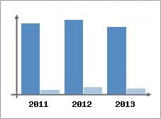 Chiffre d'affaires et Rentabilit
