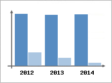 Chiffre d'affaires et Rentabilit