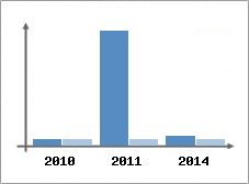 Chiffre d'affaires et Rentabilit