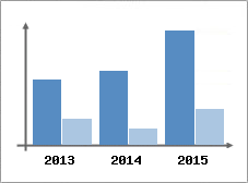 Chiffre d'affaires et Rentabilit