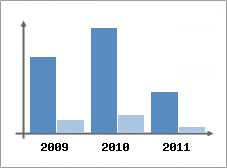 Chiffre d'affaires et Rentabilit