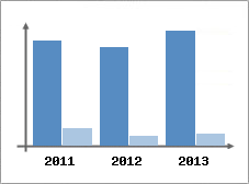Chiffre d'affaires et Rentabilit