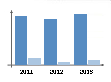 Chiffre d'affaires et Rentabilit